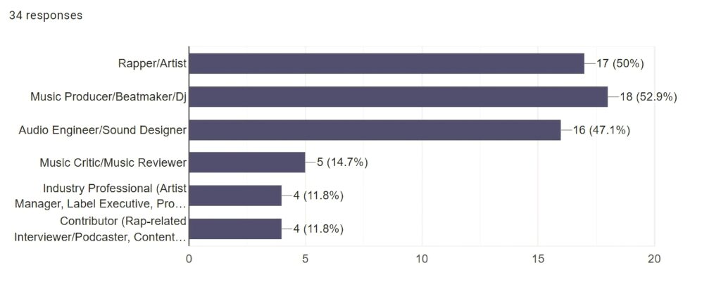 Album Rating: 3azzy 3ando Stylo Review | DimaTOP Magazine This graph highlights the diverse backgrounds of our expert panel.