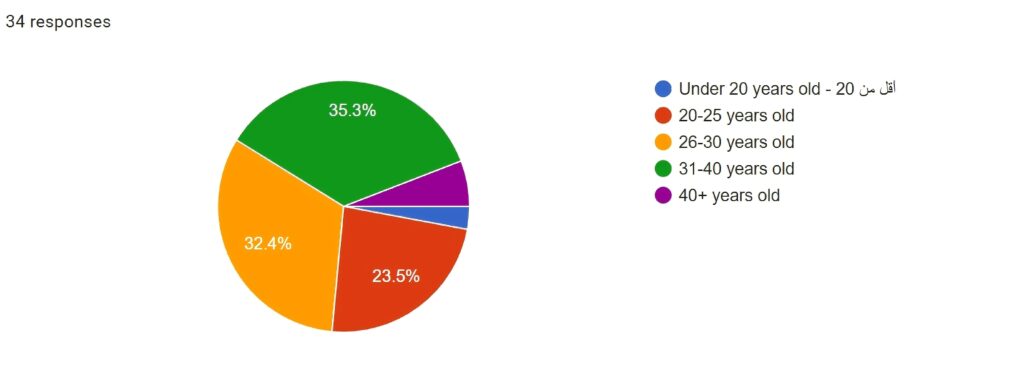 Album Rating: 3azzy 3ando Stylo Review | DimaTOP Magazine To ensure a multi-generational perspective, our panel comprised music experts from various age groups, as depicted in this graph.