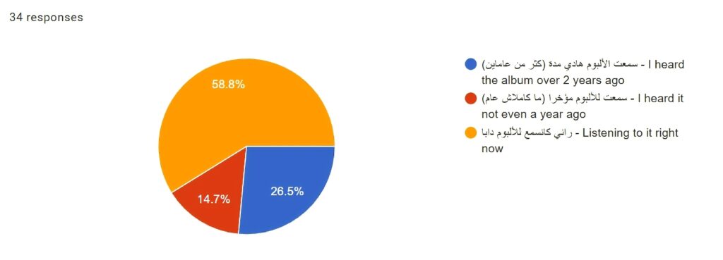 Album Rating: 3azzy 3ando Stylo Review | DimaTOP Magazine This graph indicates that a significant portion of our panel actively listened to the album prior to providing their expert assessments.
