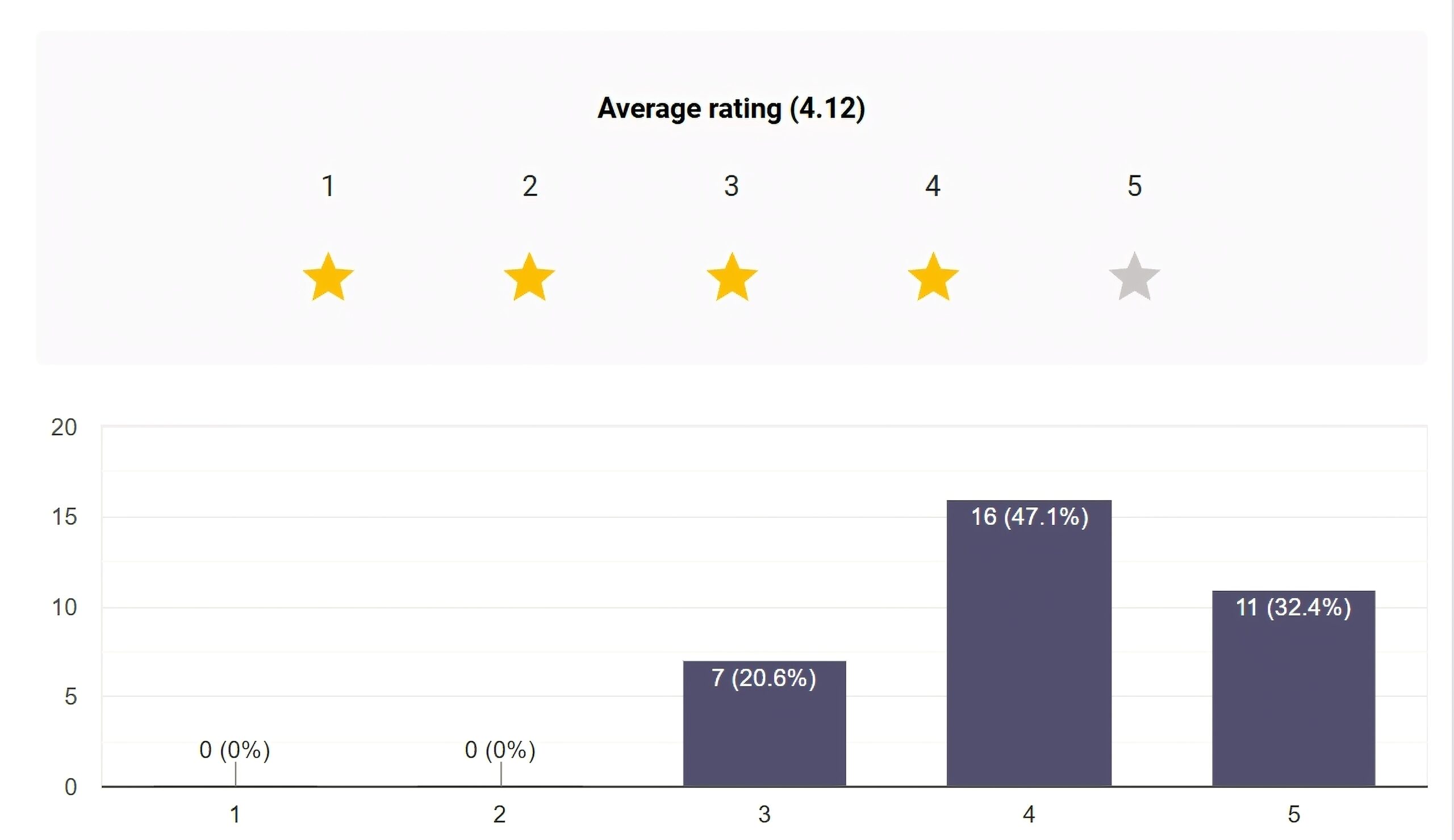 Album Rating: 3azzy 3ando Stylo Review | DimaTOP Magazine This graph illustrates the panel's ratings for Coherence.
