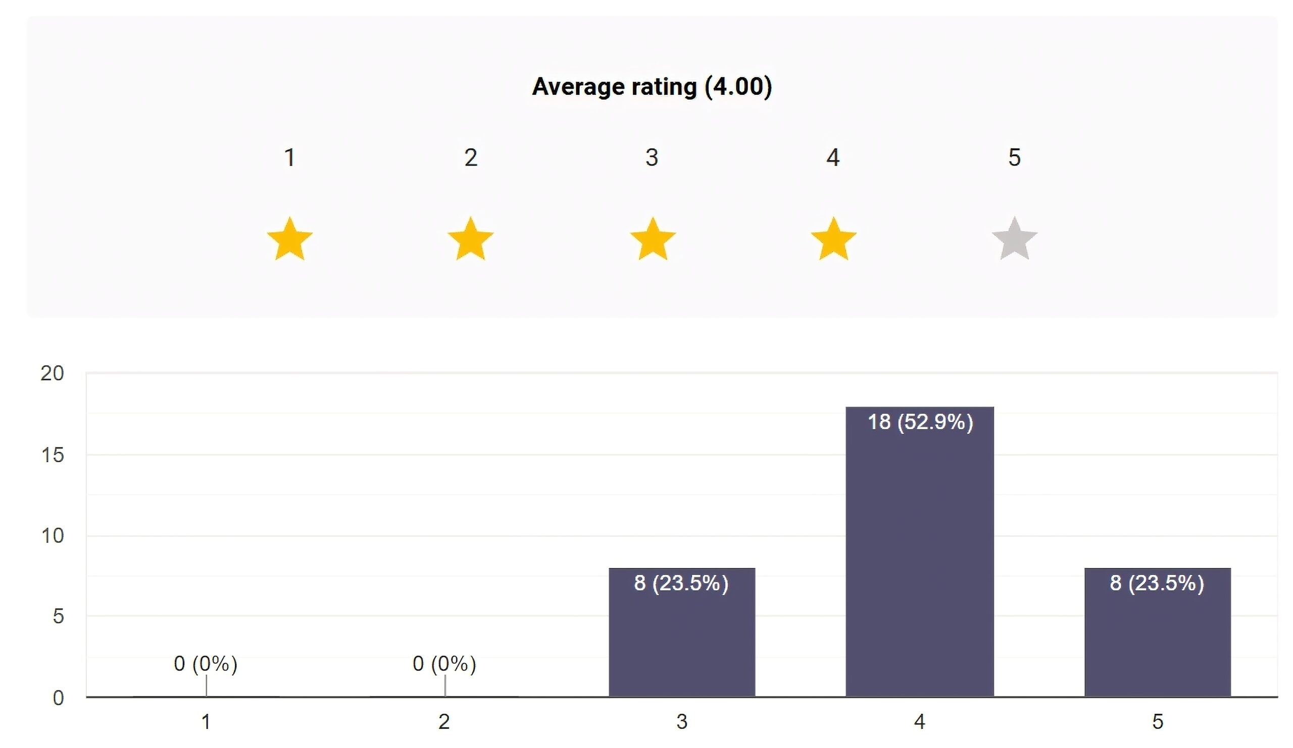 Album Rating: 3azzy 3ando Stylo Review | DimaTOP Magazine This graph illustrates the panel's ratings for Production.