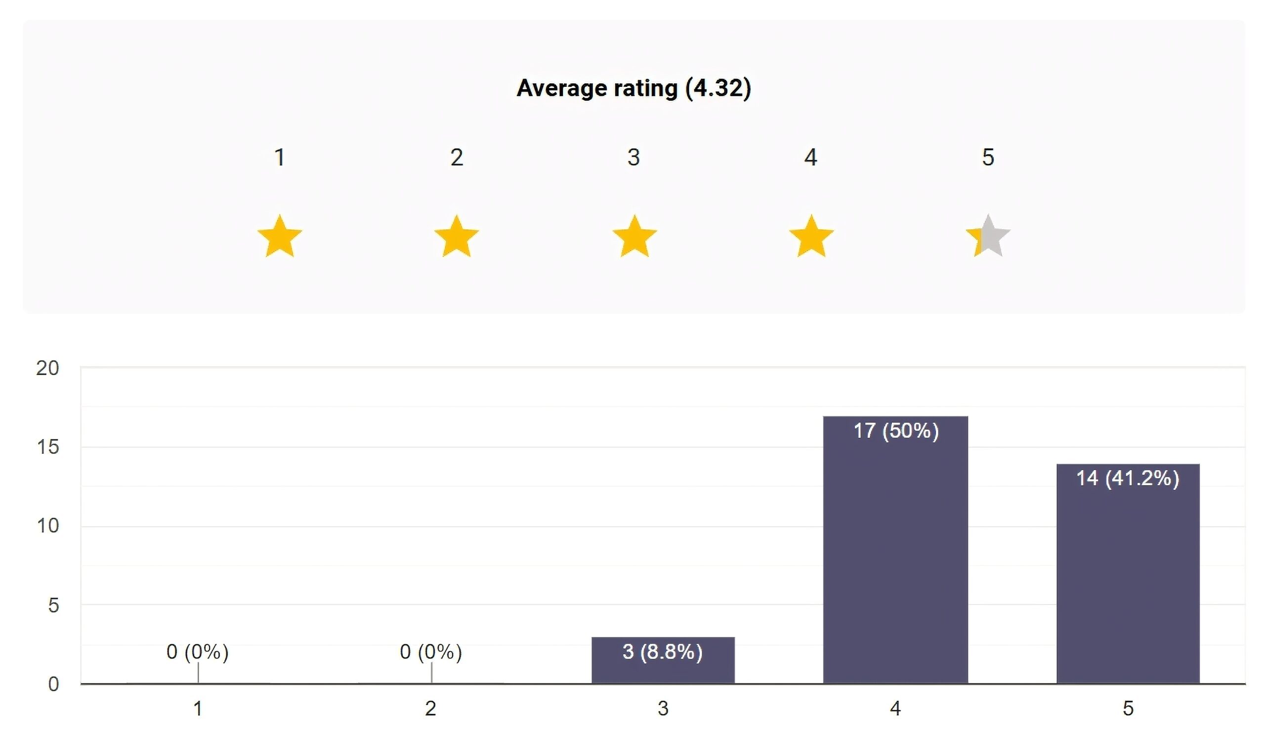 Album Rating: 3azzy 3ando Stylo Review | DimaTOP Magazine This graph illustrates the panel's ratings for Flow.