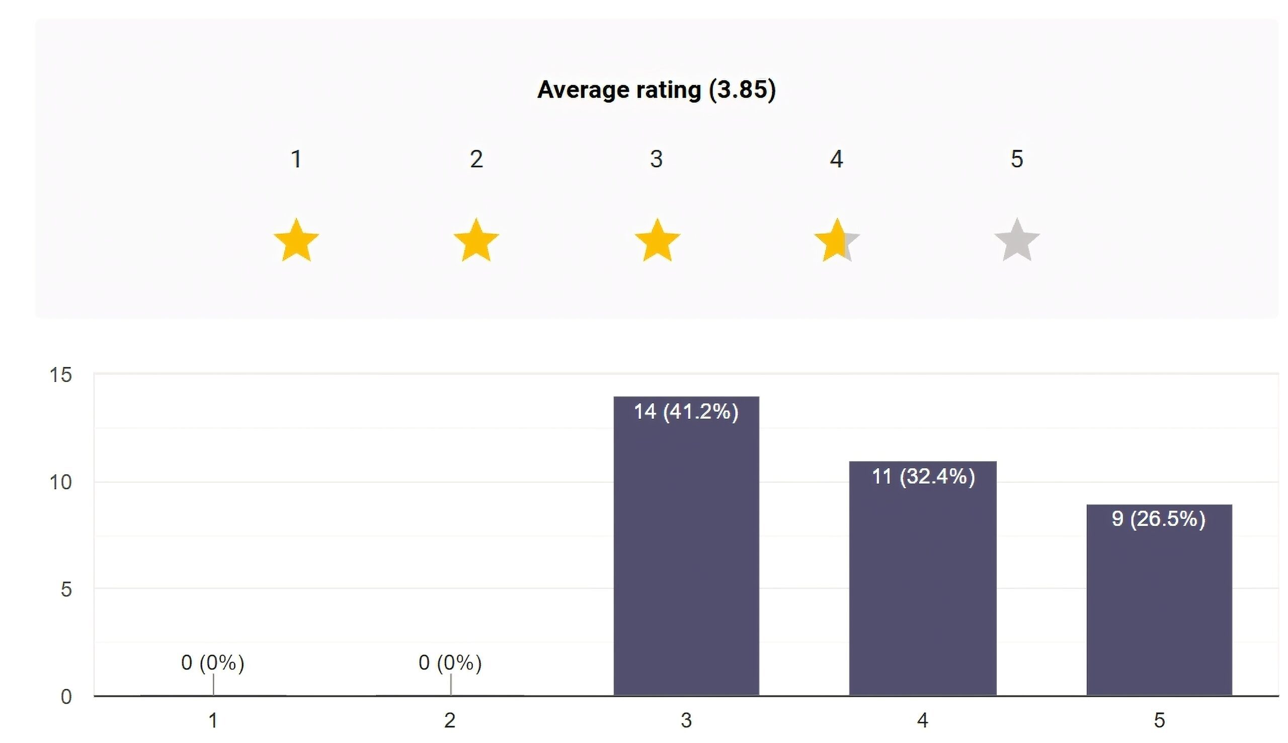 Album Rating: 3azzy 3ando Stylo Review | DimaTOP Magazine This graph illustrates the panel's ratings for Lyricism.