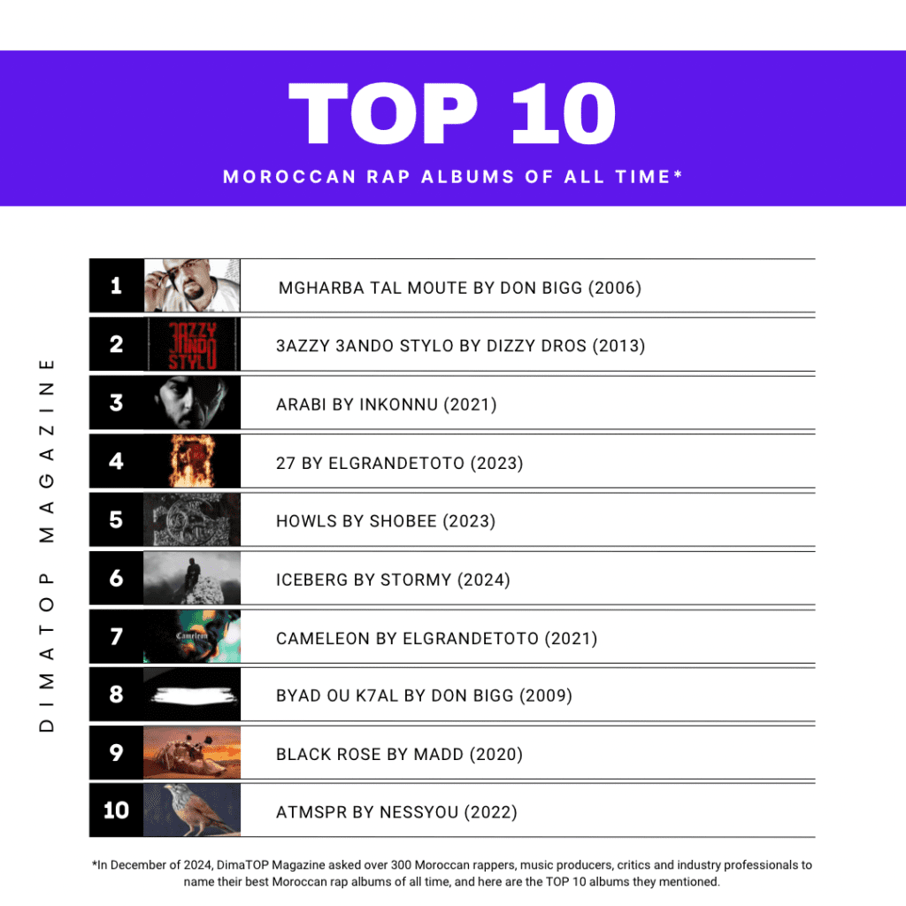 Album Rating: 3azzy 3ando Stylo Review | DimaTOP Magazine the list of the TOP 10 albums Moroccan music experts mentioned the most.